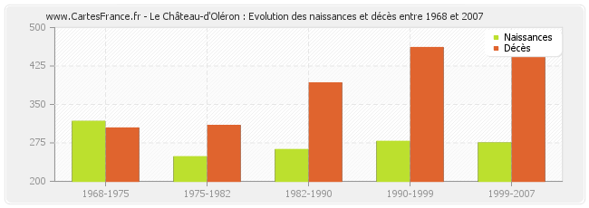 Le Château-d'Oléron : Evolution des naissances et décès entre 1968 et 2007